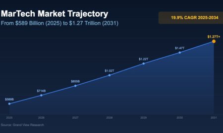 MarTech market growth chart showing trajectory from $589 billion in 2025 to $1.27 trillion by 2031