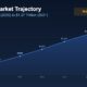 MarTech market growth chart showing trajectory from $589 billion in 2025 to $1.27 trillion by 2031