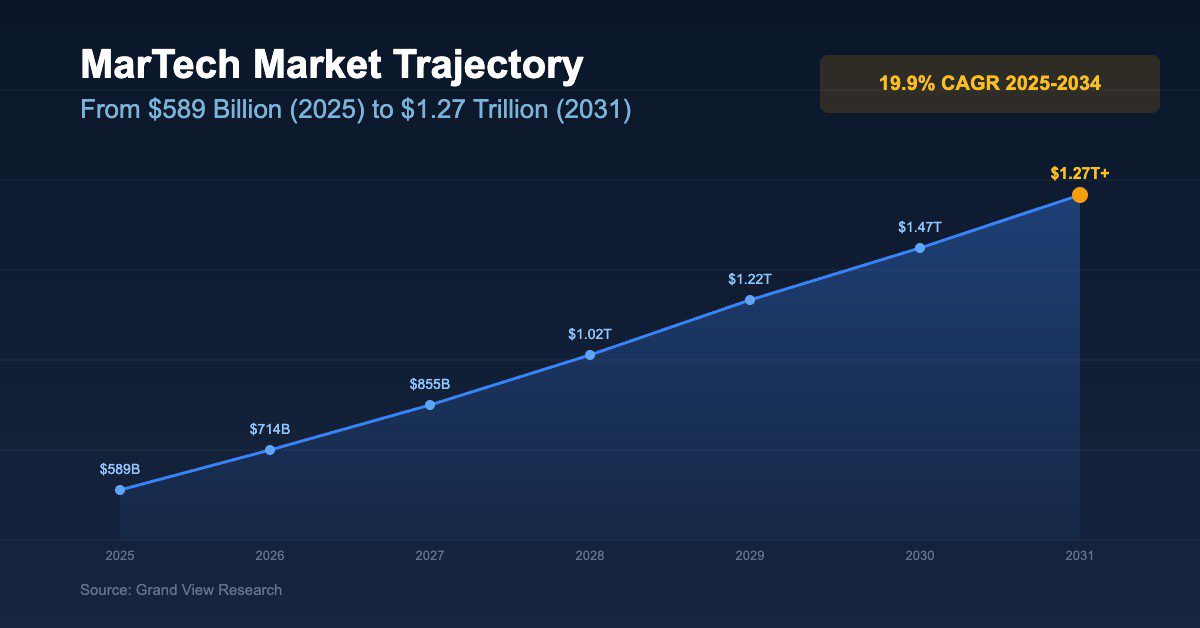 MarTech Is on Track to Reach 1.27 Trillion Dollars by 2031 and the Numbers Explain Why