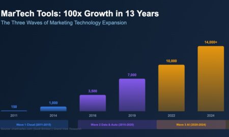 Bar chart showing MarTech tool growth from 150 in 2011 to 14000 in 2024 across three waves