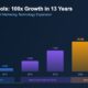 Bar chart showing MarTech tool growth from 150 in 2011 to 14000 in 2024 across three waves