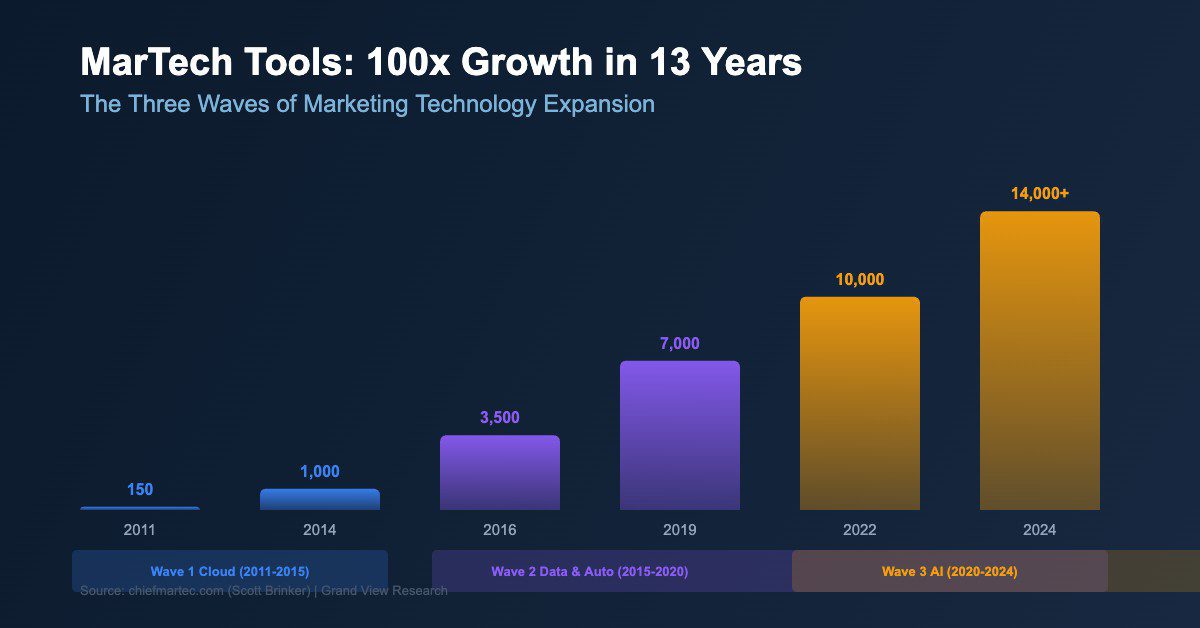 How MarTech Tools Grew 100-Fold Since 2011 and Why the Expansion Is Not Finished