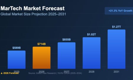 MarTech market forecast chart showing growth from $589 billion in 2025 to $714 billion in 2026
