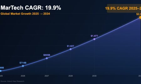Labeled exponential growth curve showing MarTech market CAGR of 19.9% from $589B in 2025 to $2.9T by 2034