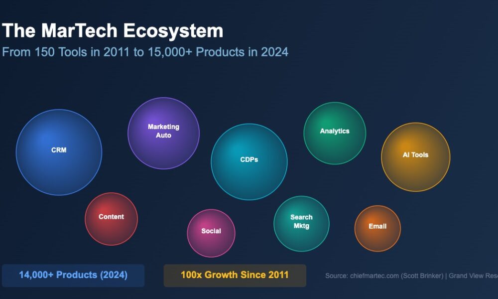 The MarTech Ecosystem: Inside the World of 15,000 Plus Marketing Software Products