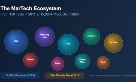 MarTech ecosystem bubble chart showing major categories from CRM to AI tools across 15000 plus products