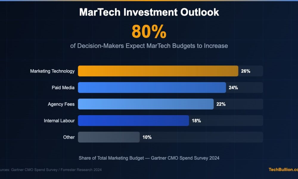 The MarTech Investment Outlook: Why Marketing Technology Budgets Keep Growing