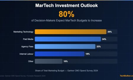 Bar chart showing rising marketing technology budget allocations across enterprise organisations