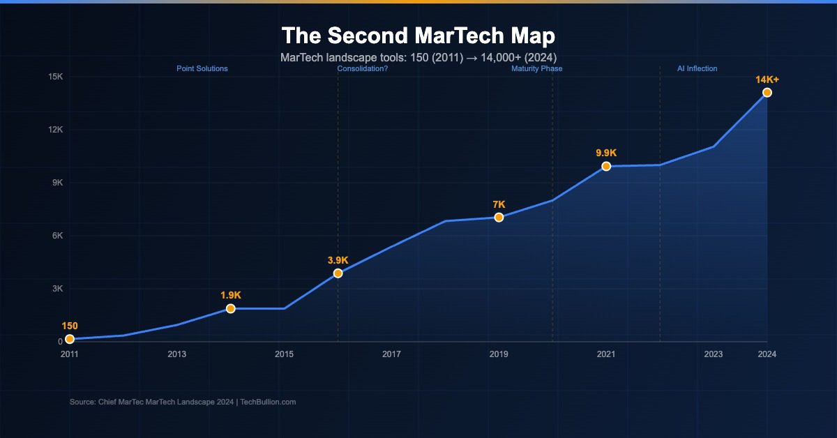 La Deuxième Carte MarTech : Comment le Paysage a Changé Depuis 2011
