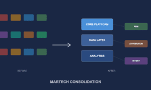MarTech stack consolidation showing scattered point solutions transforming into an integrated platform architecture with core platform, data layer, and specialist tools