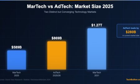 Side-by-side comparison chart showing MarTech and AdTech market sizes and key differences