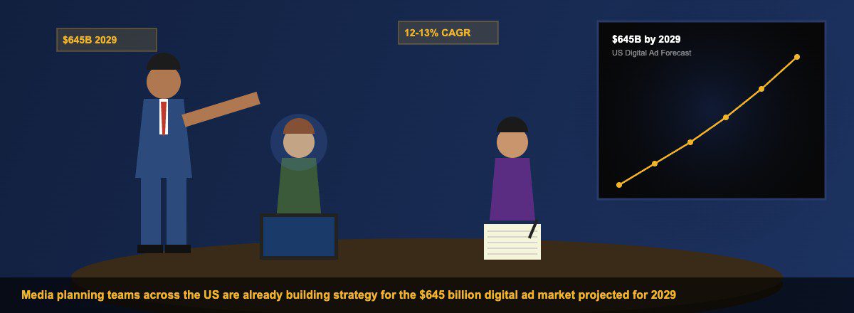Media planning team in conference room reviewing the $645 billion US digital advertising forecast for 2029