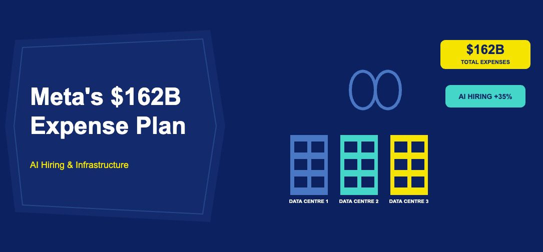 Meta infinity logo with AI data centres and $162 billion expense chart on dark navy background