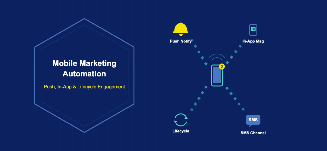 Infographic showing mobile marketing automation with push notifications in-app messaging lifecycle engagement and SMS channels