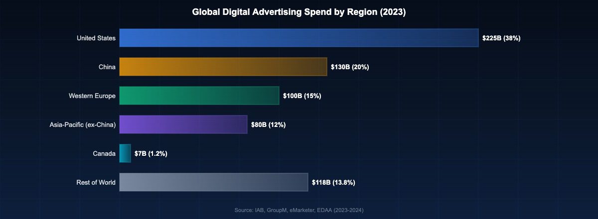 Global digital advertising spend by region 2023