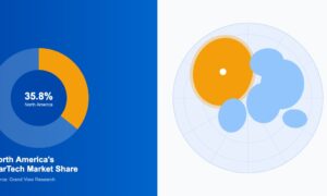 World map and donut chart showing North America holds 35.8% of global MarTech market