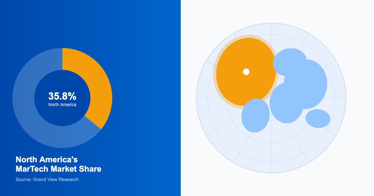 North America’s 35.8 Percent MarTech Market Share and What Is Driving US Dominance