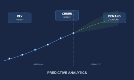 Predictive analytics in marketing showing trend lines with CLV prediction, churn detection, and demand forecasting capabilities