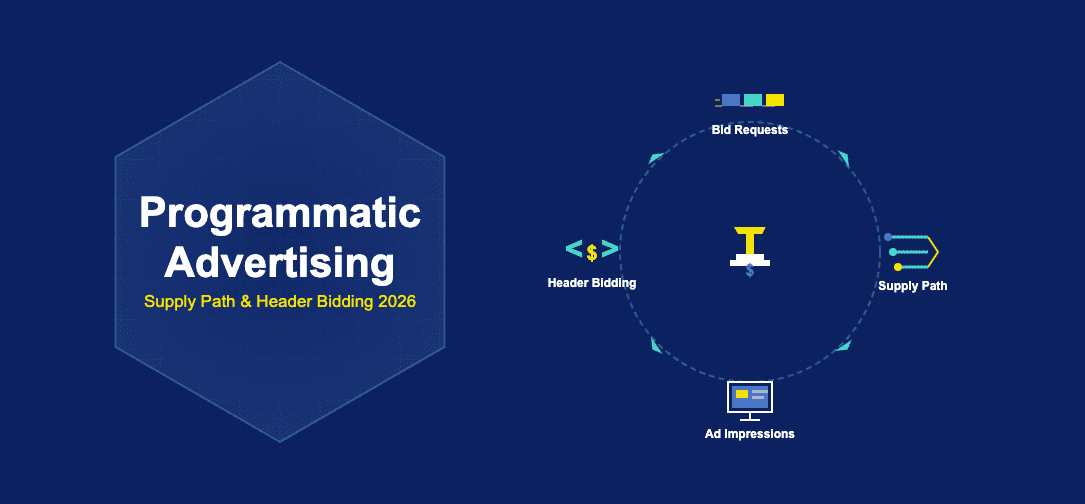 Infographic showing programmatic advertising with bid requests, supply path optimisation, ad impressions, and header bidding flowing around a central auction gavel