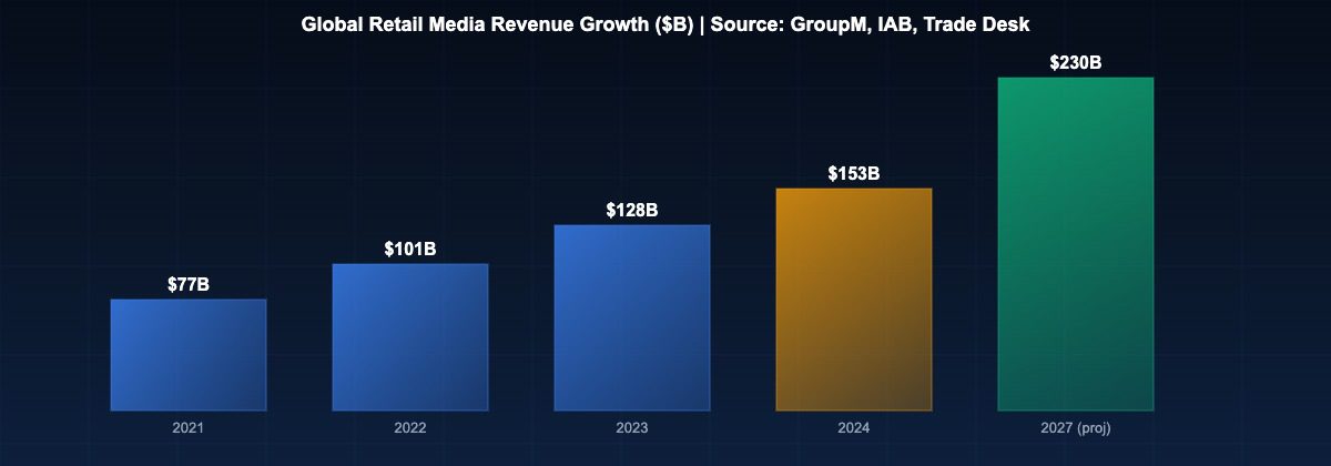 Retail media revenue growth chart