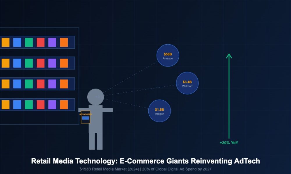 Retail Media Technology: How E-Commerce Giants Are Reinventing AdTech