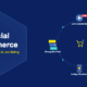 Infographic showing social commerce with live selling, product tags, in-app checkout, and shoppable feeds flowing around a central shopping cart