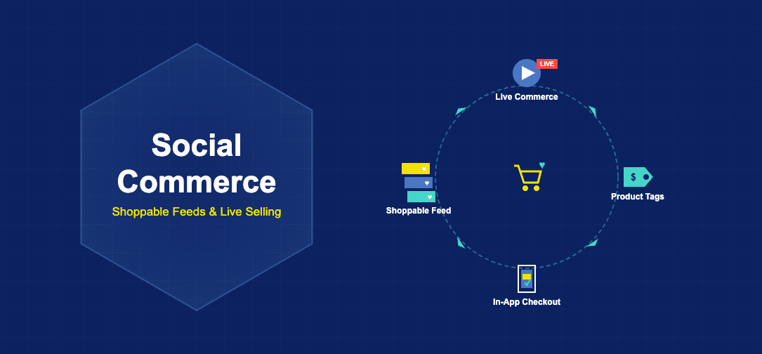 Infographic showing social commerce with live selling, product tags, in-app checkout, and shoppable feeds flowing around a central shopping cart