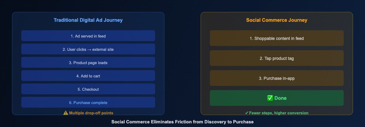 Social commerce vs traditional digital ad journey comparison showing fewer conversion steps