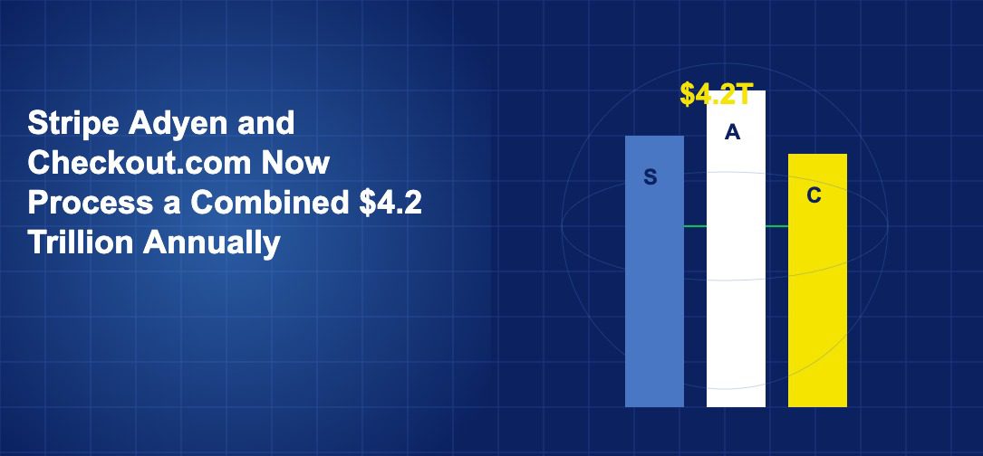 Three colored pillars labeled S, A, and C representing payment processors with $4.2T label above a faint globe