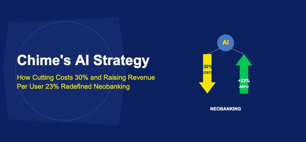 AI brain icon with downward cost arrow and upward revenue arrow showing opposing trends on dark blue background