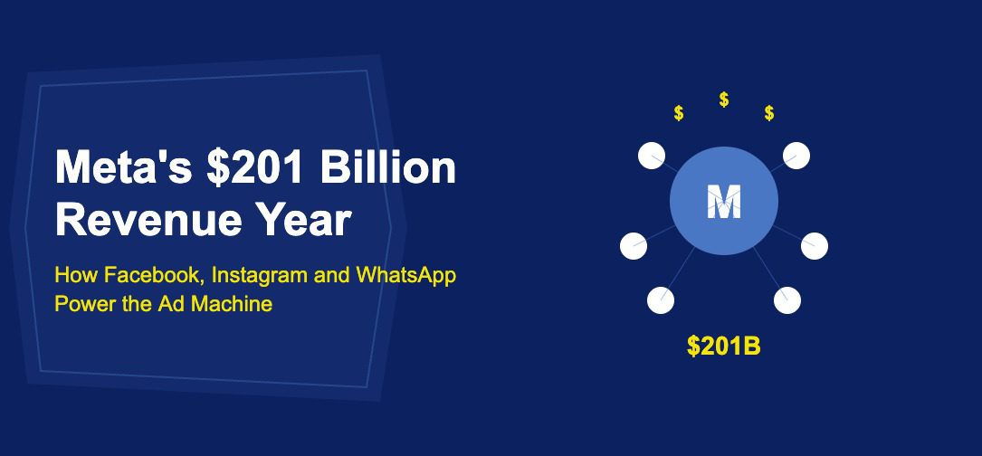 Blue circle with white M letter connected to satellite social network nodes with floating dollars on dark blue background