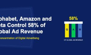 Three colored pillars labeled G A M supporting a platform with 58 percent text on dark blue background