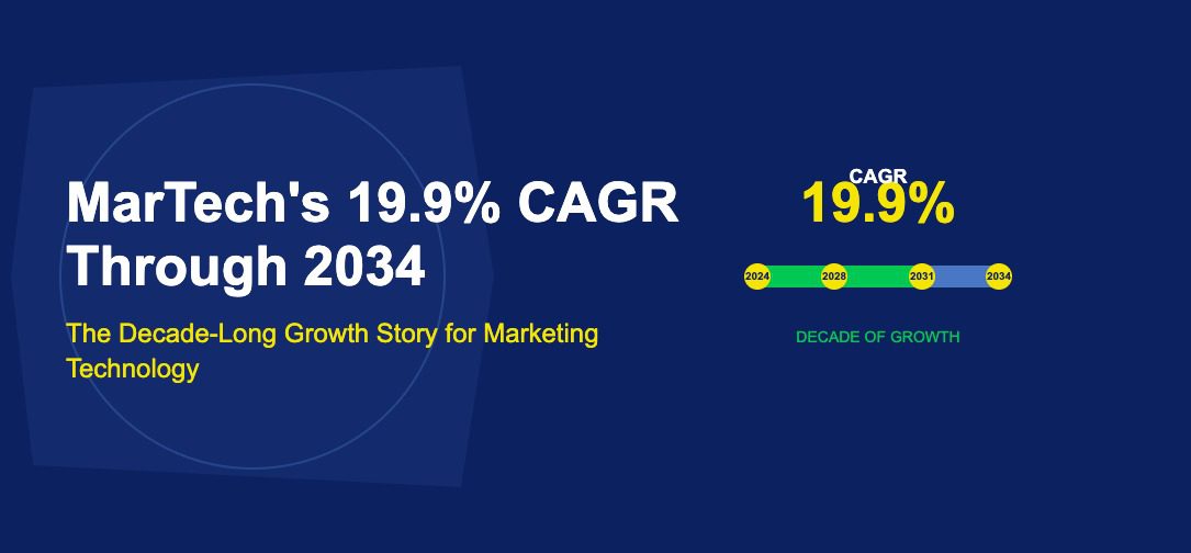 Horizontal timeline bar with year markers from 2024 to 2034 and large 19.9 percent CAGR text on dark blue background