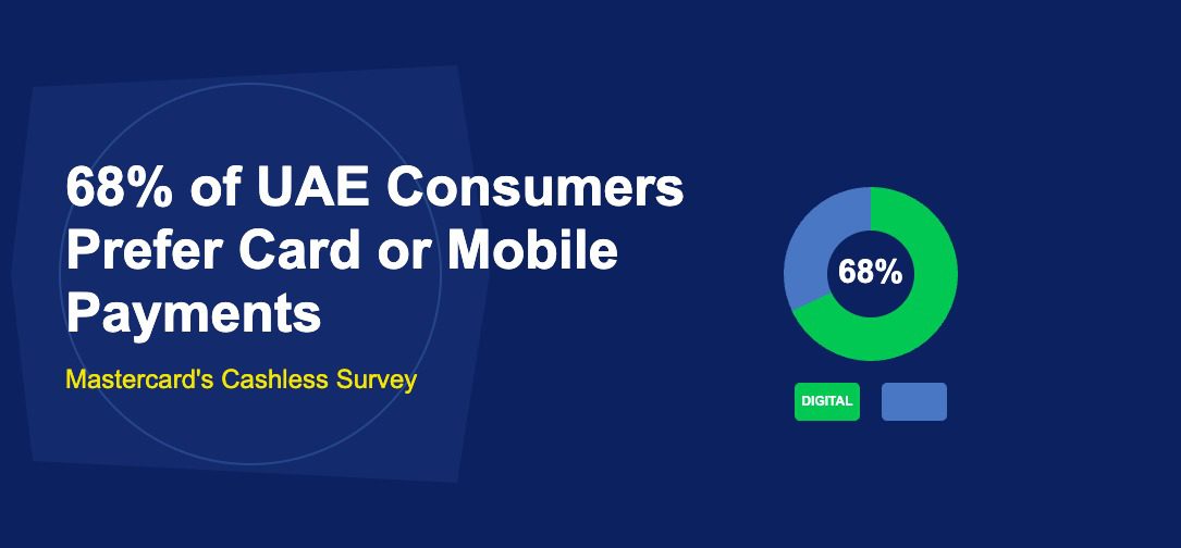 Donut chart showing 68 percent digital versus cash split with colored labels on dark blue background
