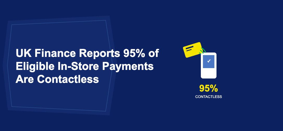 Payment card tapping white terminal with green contactless waves and 95 percent text on dark blue background