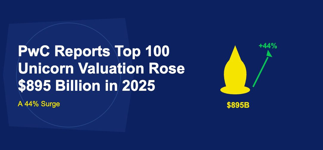 Golden unicorn silhouette with green surge arrow showing 44 percent increase on dark blue background