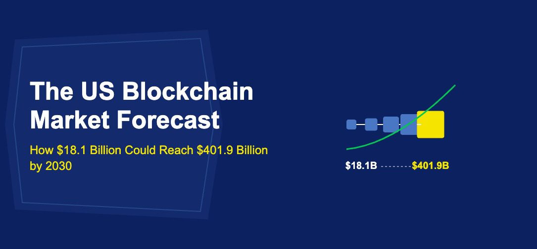 Growing chain of blockchain blocks increasing in size from left to right with growth curve on dark blue background