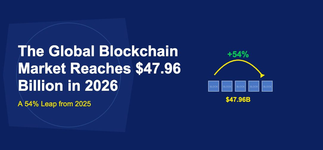 Five blockchain blocks with golden leaping arrow arc showing 54 percent jump on dark blue background