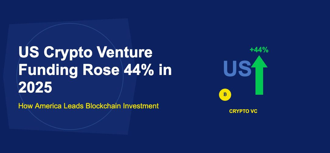 Large blue US letters with green upward arrow showing 44 percent rise and golden Bitcoin coin on dark blue background