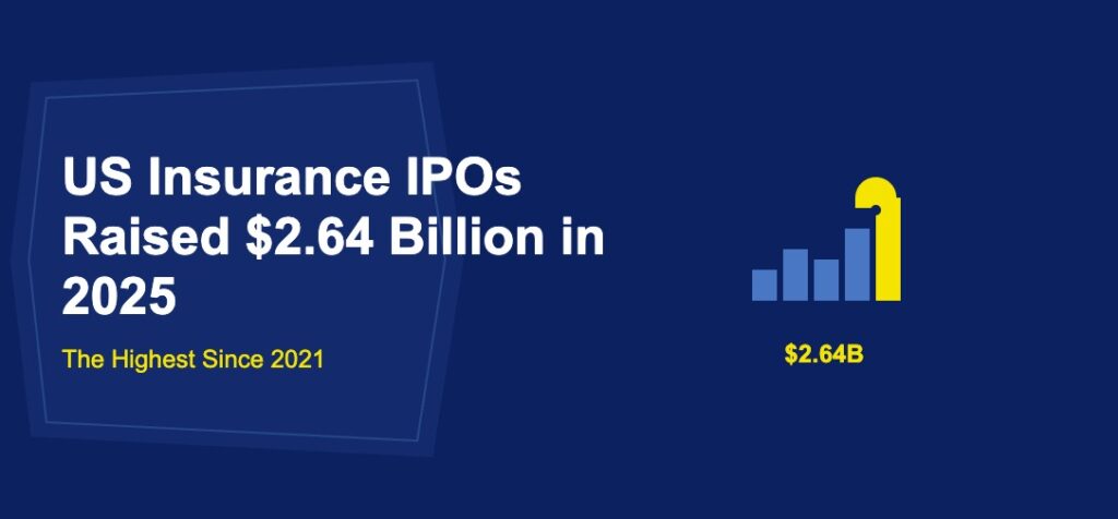 Rising blue and golden IPO bars with bell icon and 2.64 billion label on dark blue background