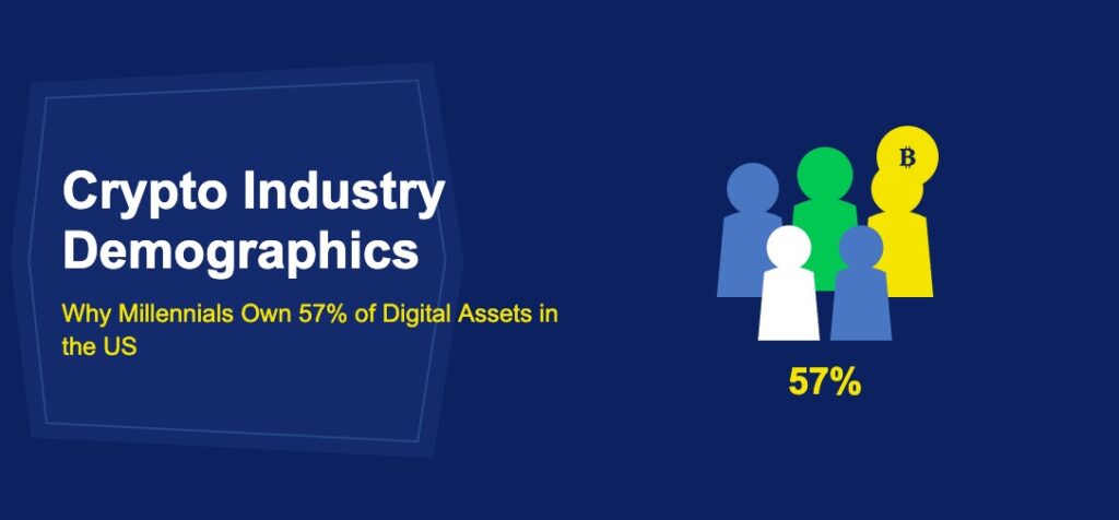 Crypto Industry Demographics: Why Millennials Own 57% of Digital Assets in the US - TechBullion