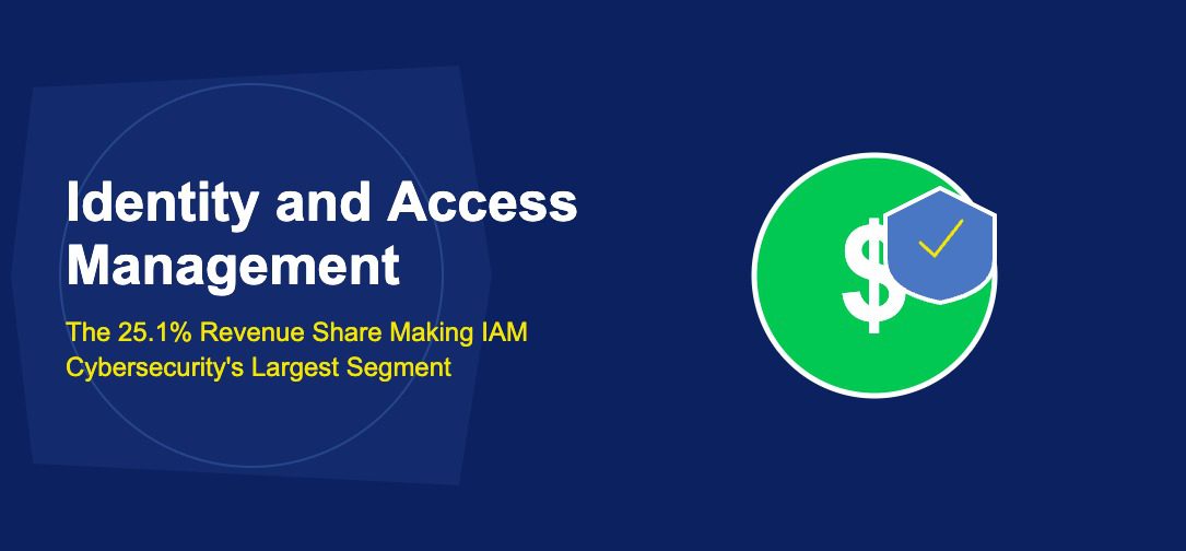 Identity and Access Management: The 25.1% Revenue Share Making IAM Cybersecurity's Largest Segment - TechBullion