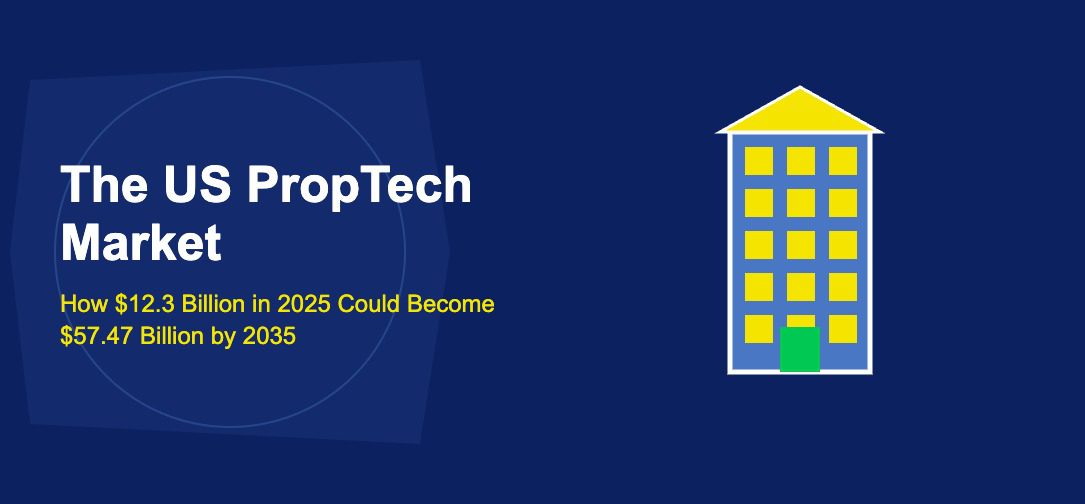 The US PropTech Market: How $12.3 Billion in 2025 Could Become $57.47 Billion by 2035 - TechBullion