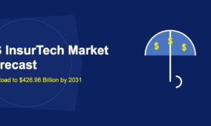 US InsurTech Market Forecast: The Road to $426.96 Billion by 2031 - TechBullion
