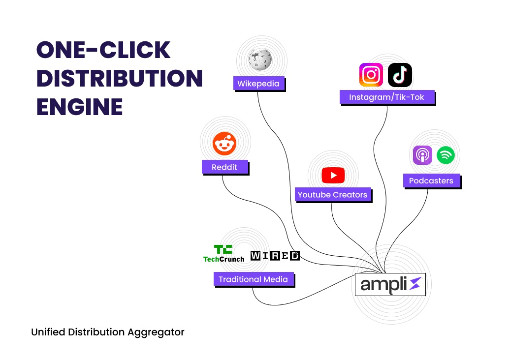 The Uber of Distribution: How Ampli5 Is Rewriting Growth in the Age of AI Agents