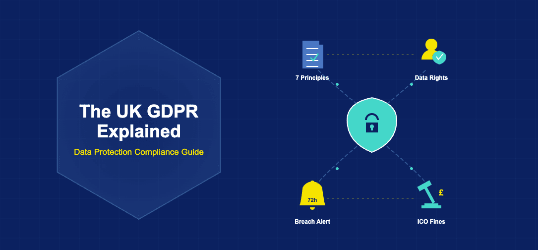 Infographic showing UK GDPR data protection compliance with a shield and lock in the center surrounded by seven principles document, data rights person, breach alert bell, and ICO fines gavel icons connected by flowing arcs