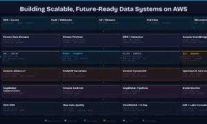 Building Scalable, Future-Ready Data Systems on AWS