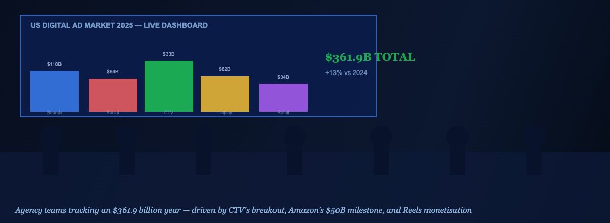 US digital advertising market 2025 agency dashboard