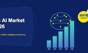 Neural network brain with growth bars showing US AI market reaching $201 billion in 2026 on dark navy background