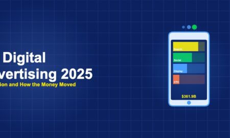 US digital advertising market reached $361.9 billion in 2025 — featured image showing ad spend by channel on a phone screen